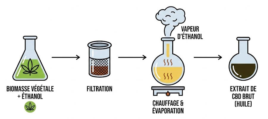 extraction cbd ethanol