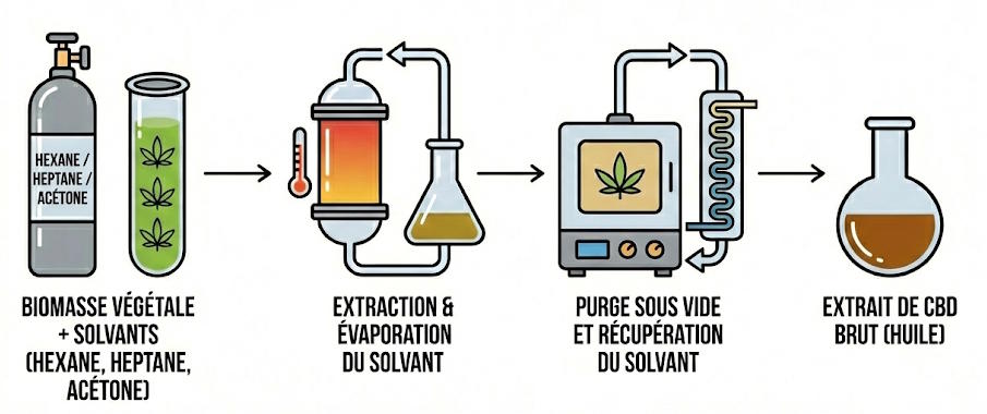 extraction cbd hexane, heptane et ac&eacute;tone